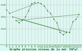 Courbe de la pression atmosphrique pour Ayamonte