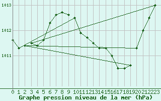 Courbe de la pression atmosphrique pour Huelva