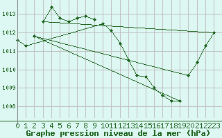 Courbe de la pression atmosphrique pour Ble / Mulhouse (68)