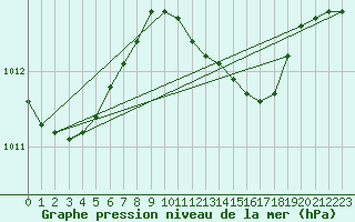 Courbe de la pression atmosphrique pour Vieste