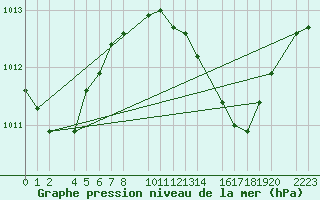 Courbe de la pression atmosphrique pour Porto Colom