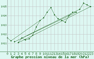 Courbe de la pression atmosphrique pour Ciudad Real (Esp)