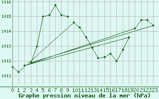 Courbe de la pression atmosphrique pour Constance (All)