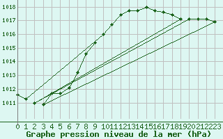 Courbe de la pression atmosphrique pour Le Havre - Octeville (76)