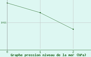 Courbe de la pression atmosphrique pour Zell Am See