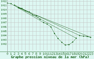 Courbe de la pression atmosphrique pour Locarno (Sw)