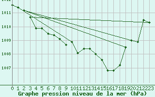 Courbe de la pression atmosphrique pour Saint-Vran (05)