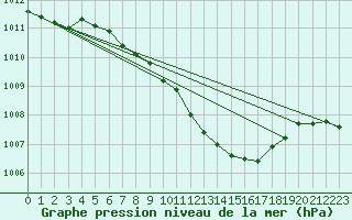 Courbe de la pression atmosphrique pour Straubing