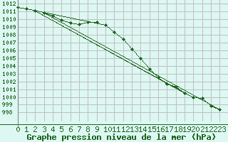 Courbe de la pression atmosphrique pour Cressier