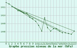 Courbe de la pression atmosphrique pour Woluwe-Saint-Pierre (Be)