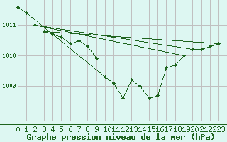 Courbe de la pression atmosphrique pour Dudince