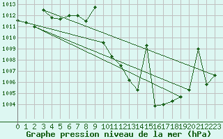 Courbe de la pression atmosphrique pour Madrid / Retiro (Esp)