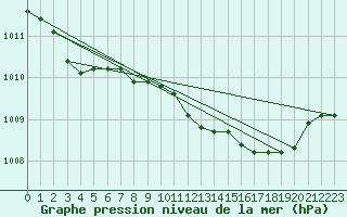 Courbe de la pression atmosphrique pour Avord (18)