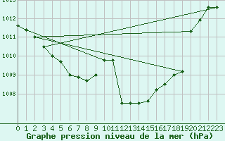 Courbe de la pression atmosphrique pour Helln