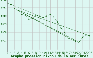 Courbe de la pression atmosphrique pour Nancy - Essey (54)