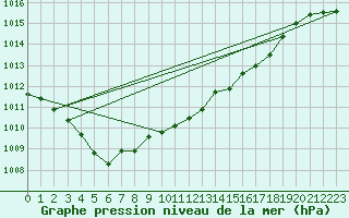 Courbe de la pression atmosphrique pour Capel Curig