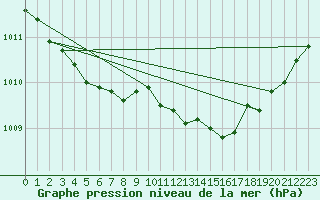 Courbe de la pression atmosphrique pour Donnemarie-Dontilly (77)
