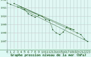 Courbe de la pression atmosphrique pour Norsjoe