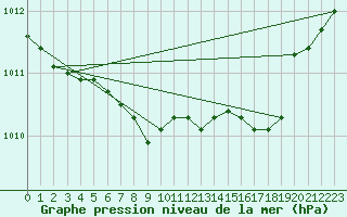 Courbe de la pression atmosphrique pour Voorschoten