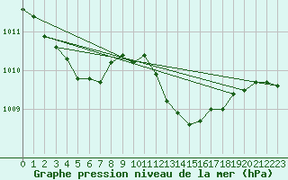 Courbe de la pression atmosphrique pour Hyres (83)