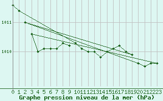 Courbe de la pression atmosphrique pour Krangede