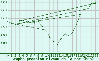 Courbe de la pression atmosphrique pour Cevio (Sw)