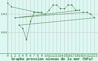 Courbe de la pression atmosphrique pour Bingley