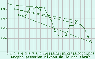 Courbe de la pression atmosphrique pour Bischofshofen