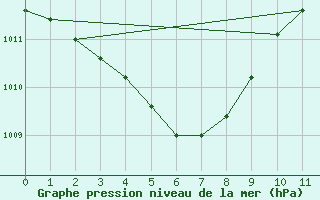 Courbe de la pression atmosphrique pour Adele Island Aws