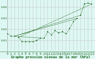 Courbe de la pression atmosphrique pour Gijon