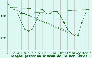 Courbe de la pression atmosphrique pour Bruxelles (Be)