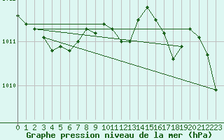 Courbe de la pression atmosphrique pour Herstmonceux (UK)