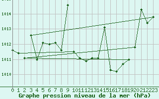 Courbe de la pression atmosphrique pour Huercal Overa