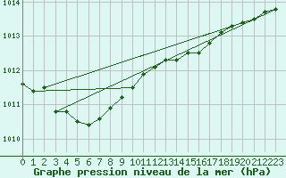 Courbe de la pression atmosphrique pour Jomala Jomalaby