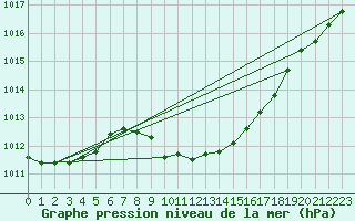 Courbe de la pression atmosphrique pour Gelbelsee