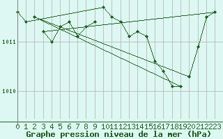 Courbe de la pression atmosphrique pour Alenon (61)