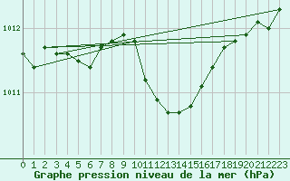 Courbe de la pression atmosphrique pour Muehlacker