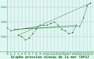 Courbe de la pression atmosphrique pour Bastia (2B)