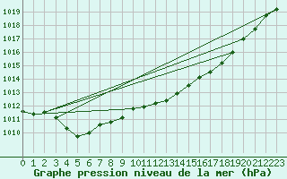 Courbe de la pression atmosphrique pour Leeming