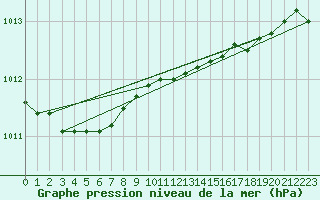 Courbe de la pression atmosphrique pour Terschelling Hoorn