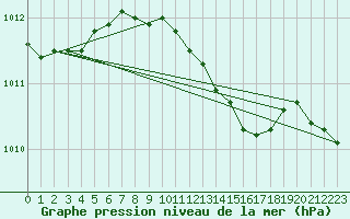 Courbe de la pression atmosphrique pour Boizenburg