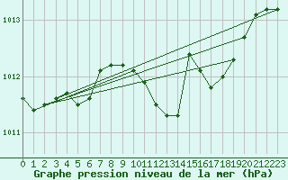 Courbe de la pression atmosphrique pour Scampton