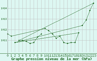 Courbe de la pression atmosphrique pour Cap Pertusato (2A)