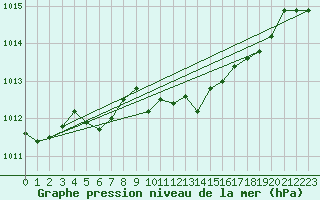 Courbe de la pression atmosphrique pour La Javie (04)