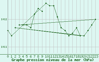 Courbe de la pression atmosphrique pour Beitem (Be)