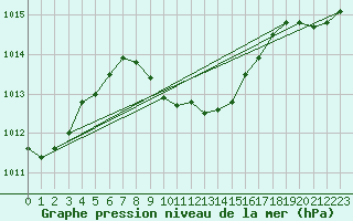 Courbe de la pression atmosphrique pour Murted Tur-Afb