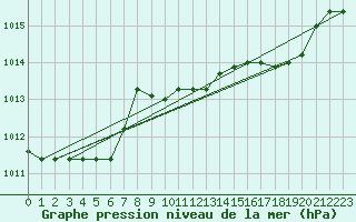 Courbe de la pression atmosphrique pour Capo Caccia