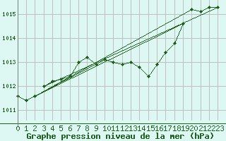 Courbe de la pression atmosphrique pour Grossenzersdorf