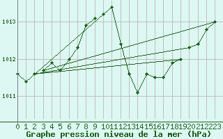 Courbe de la pression atmosphrique pour Le Luc - Cannet des Maures (83)