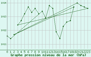 Courbe de la pression atmosphrique pour Kikinda